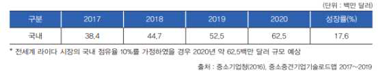 국내 라이다 시장 규모 및 전망