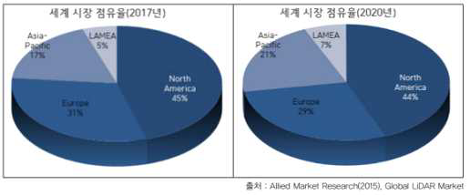 라이다 시장 점유율