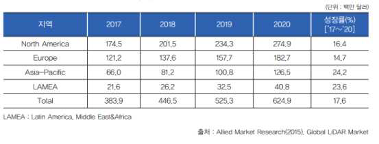 해외 라이다 예상 시장 규모