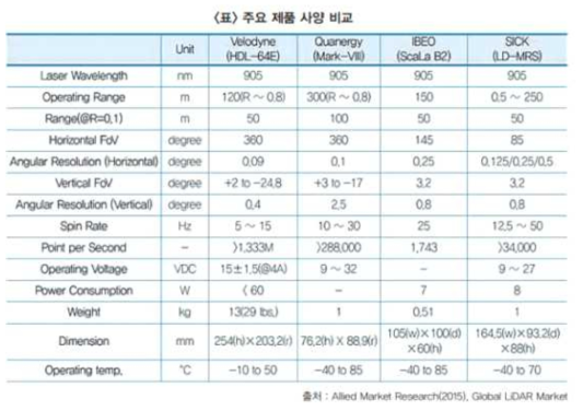 세계 주요 라이다 제조사 현황