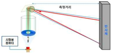 최대 측정 가능 거리 시험 환경 구성도