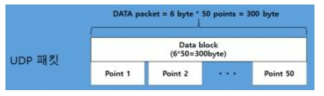 제어 데이터 UDP Packet 구조