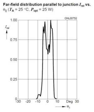 Parrel to junction Divergence Angle