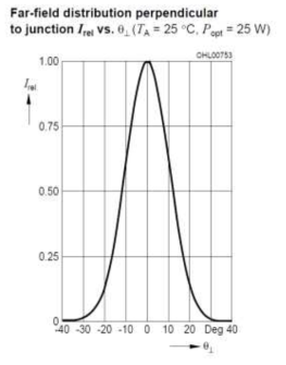 Perpendicular to junction Divergence Angle