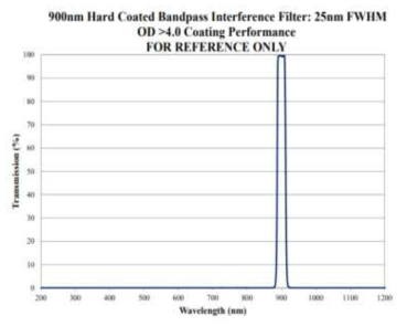 FWHM 25nm의 Bandpass Filter 분광 특성 Graph