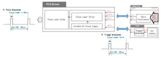 광 펄스 생성 및 제어 블록도