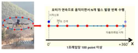 360도 라이다 스캐닝 방식