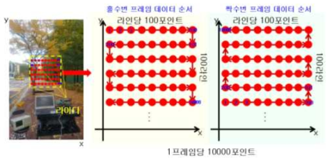 3D 라이다 스캐닝 방식