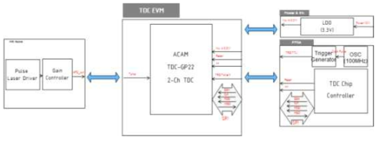 TDC chip 제어 블록도