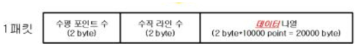 ToF 기반 스캐닝 정보 패킷 구성