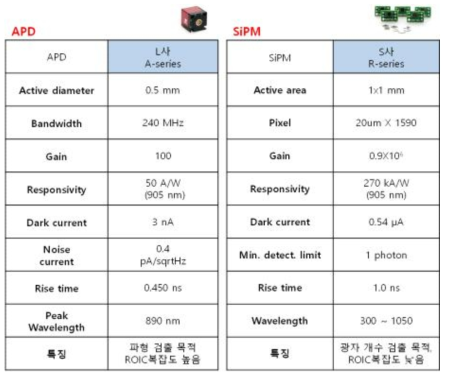 경량화를 위한 APD와 SiPM 소자 최적 선택