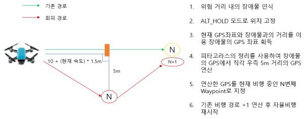 장애물 회피를 위한 탑재기기 제어 알고리즘