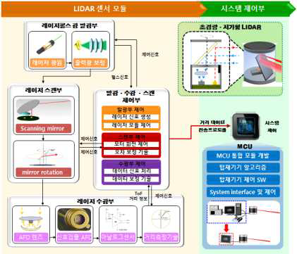 초경량·저가형 LiDAR 센서모듈 개발