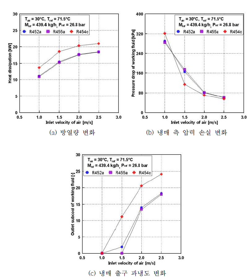 공기 입구 속도에 따른 냉매별 응축기 성능 비교