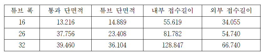 응축기 튜브별 형상 치수 비교 (단위: mm, mm2)