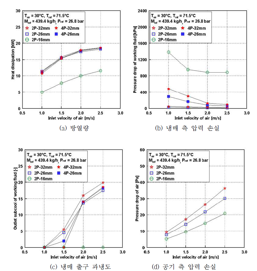 공기 입구 속도에 따른 모델별 응축기 성능 비교