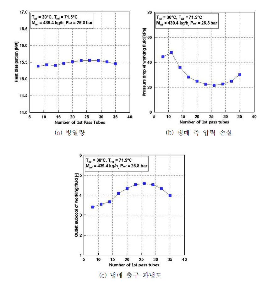2패스 응축기의 패스별 튜브 수에 따른 성능 비교