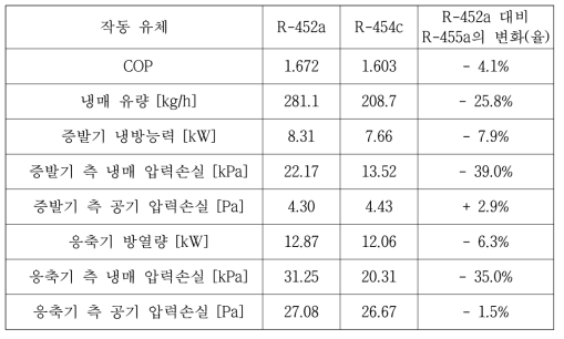 혼합 냉매 사이클 성능 해석 결과 비교