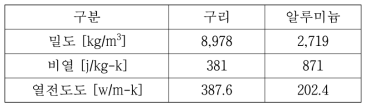 내부 열교환기의 물성(구리, 알루미늄) 비교