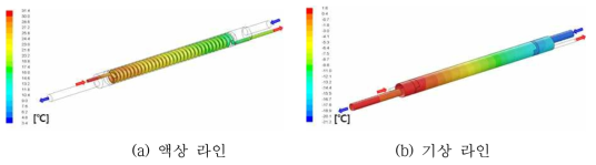 코일 타입 구리 내부 열교환기의 표면 온도분포