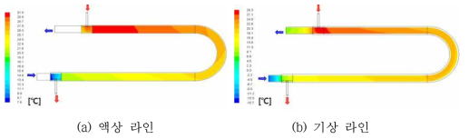이중관 타입 알루미늄 내부 열교환기의 표면 온도분포