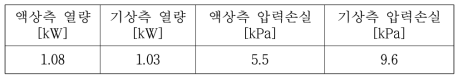 코일 타입 구리 내부 열교환기 해석 결과