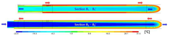 알루미늄 열교환기 단면의 온도 분포 (Section B1-B1′, Section B2-B2′)