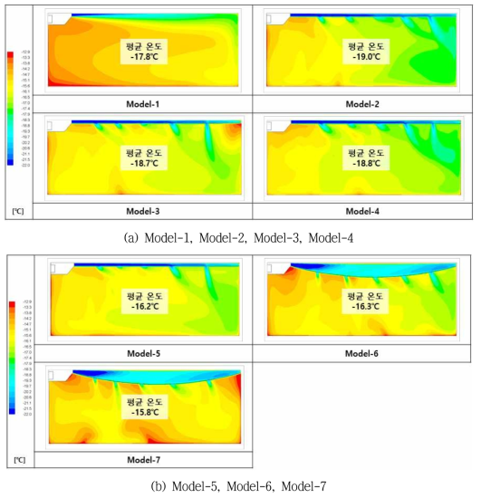 단면 A에서의 덕트 모델별 온도 분포