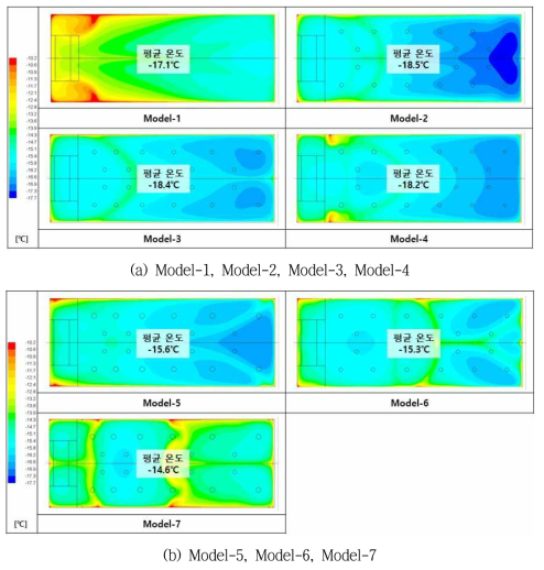 단면 5에서의 덕트 모델별 온도 분포