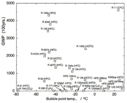 냉매의 증발온도와 GWP