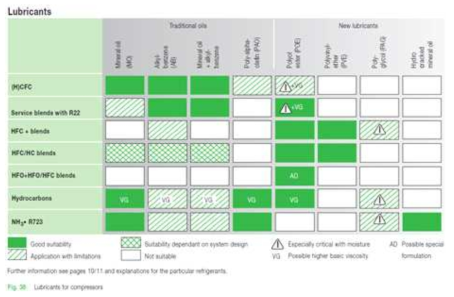 냉매 종류에 따른 압축기 오일