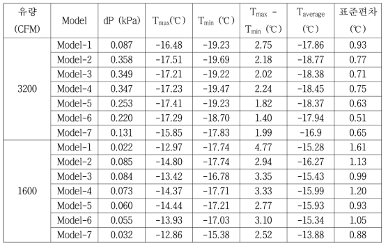 덕트 모델별 내부 온도 유동 해석 결과 (Section A′)