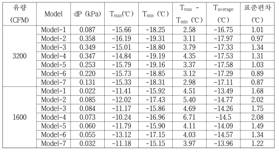 덕트 모델별 내부 온도 유동 해석 결과 (Section B′)
