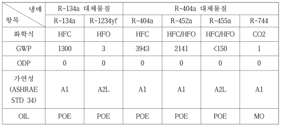 차량냉동기 Low-GWP 냉매 후보