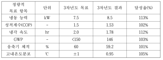 성능 평가 결과 요약