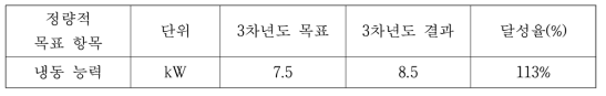 냉동 능력 시험 결과