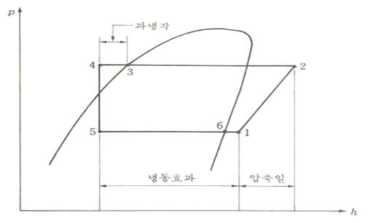 P-h 선도