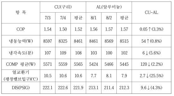 온도, 압력 및 성능 측정(-18도 2시간 평균)