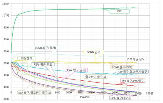 구리 열교환기 시험 그래프