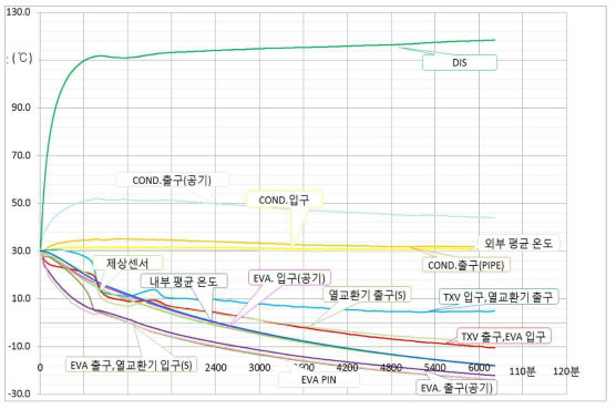 알루미늄 열교환기 시험 그래프