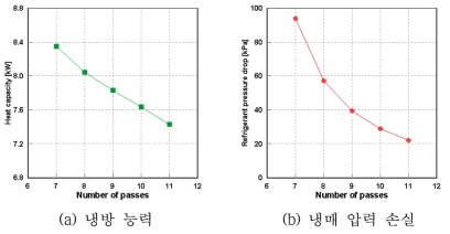 증발기 유로 및 턴 수 배치에 따른 성능 해석 결과 (1)