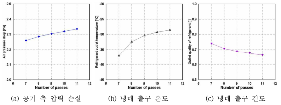 증발기 유로 및 턴 수 배치에 따른 성능 해석 결과 (2)