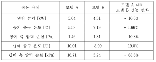 증발기 성능 해석 프로그램 실행 결과