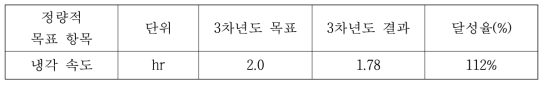 냉각 속도 시험 결과