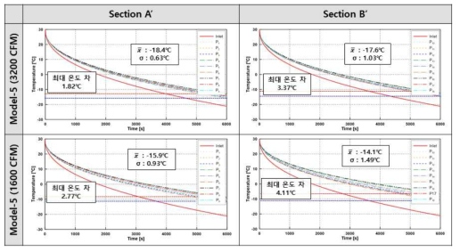 모델5의 유량과 시간에 따른 온도 분포 변화 그래프