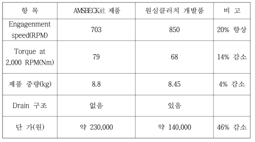 원심클러치 개발품 사양