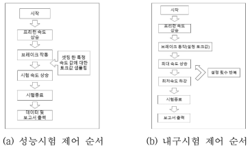 시험 프로그램 제어 순서