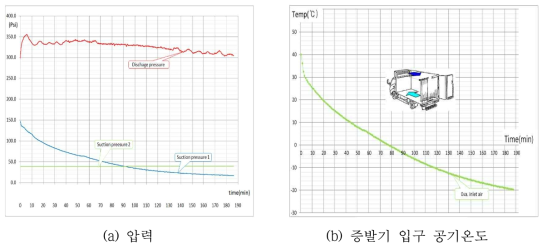 주위온도 40℃ 압력, 증발기 입구 공기온도 수치