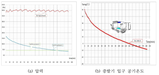 주위온도 50℃ 압력, 증발기 입구 공기온도 수치