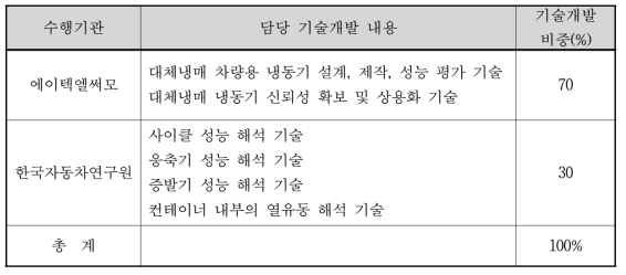 수행기관 별 개발 내용